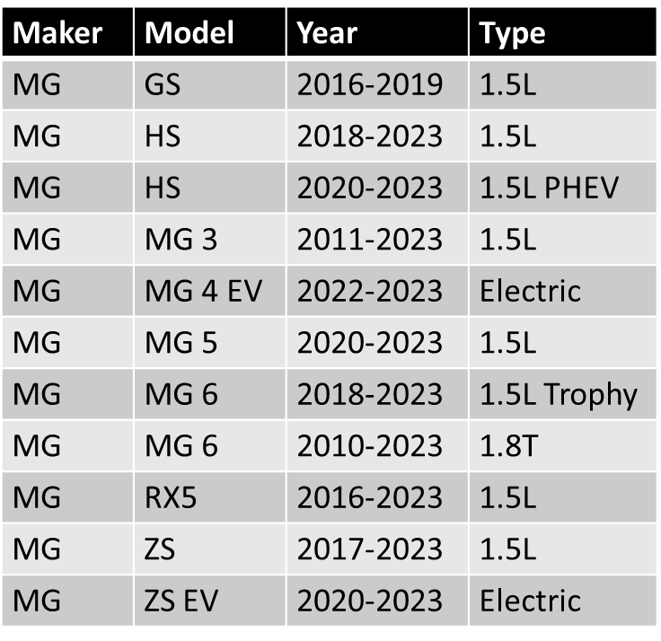 Application of CN3035-P27 radiator cap for MG Vehicles